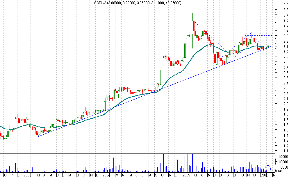 COFINA - Semanal.png