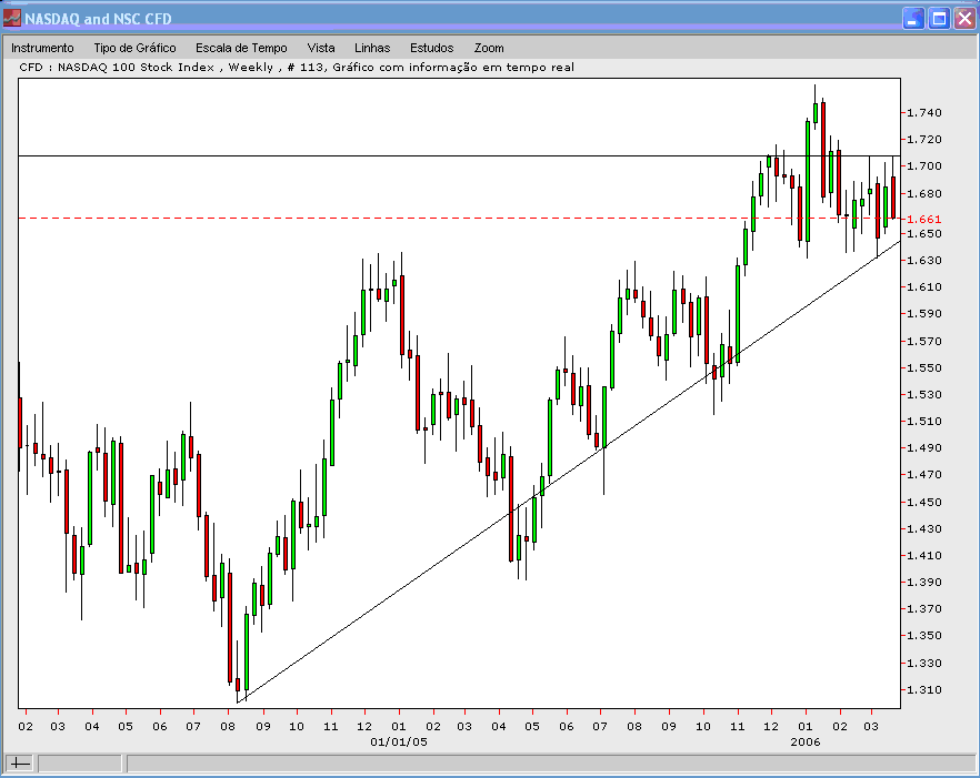 NDX 20060322 FT s.gif