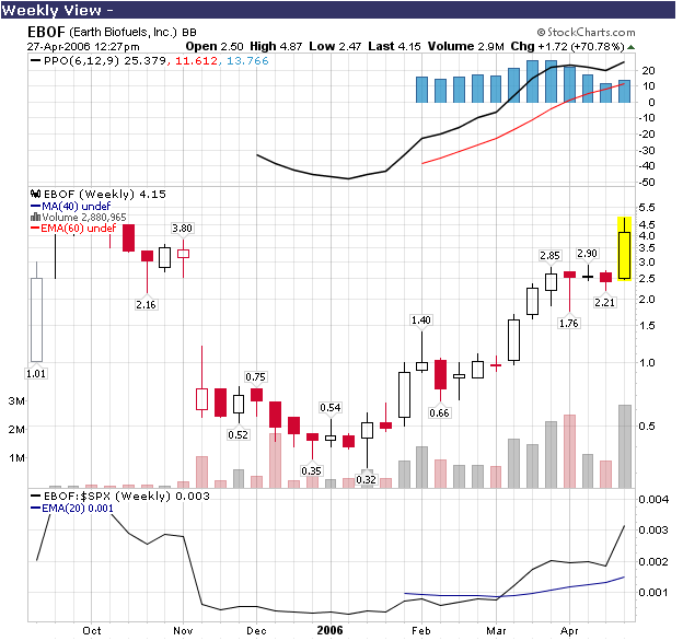 27042006- EBOF-stockcharts-semanal.PNG
