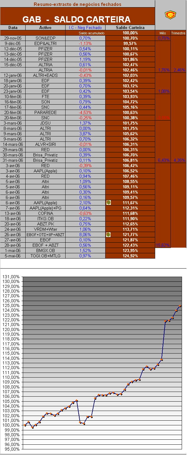 05052006-Saldo da carteira.PNG