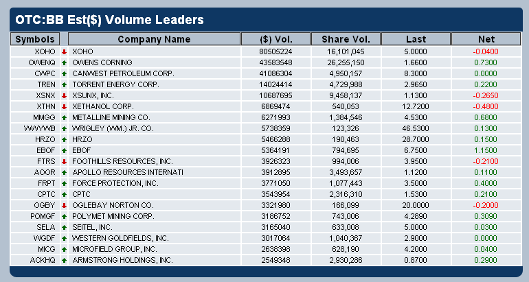 10052006-Tabela de +  $ _volume- OTCBB.PNG