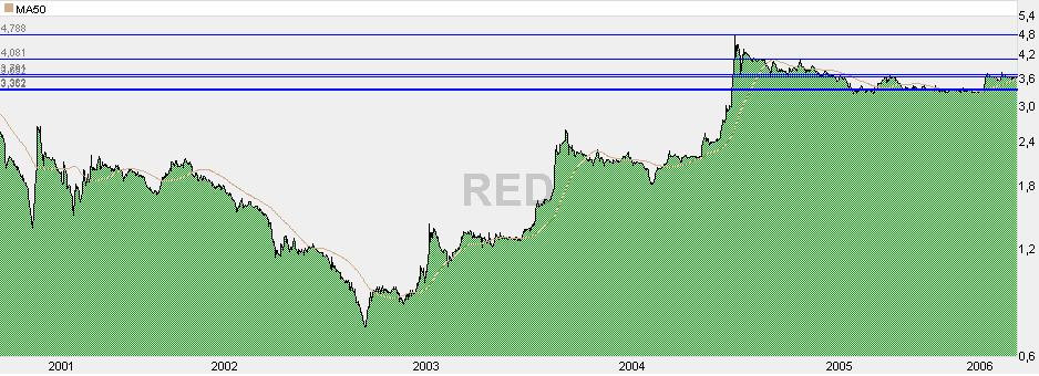 10052006-chart RED-montanha-2001-2006.PNG