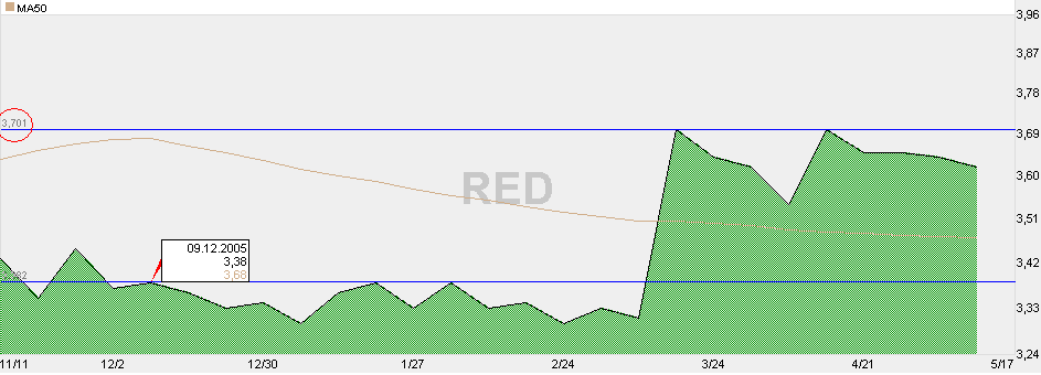 10052006-chart RED-montanha-6meses-SEMANAL.PNG