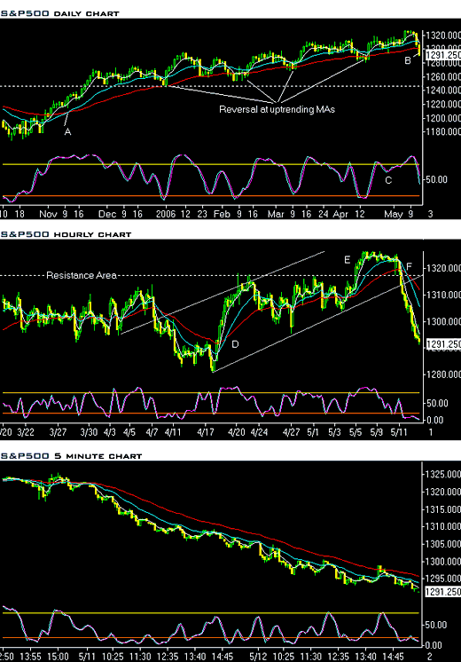 15052006-CHARTS S&P.PNG
