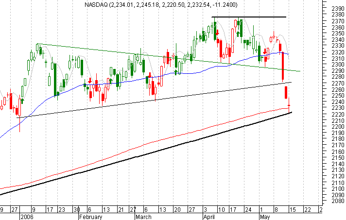 NASDAQ15Mai06.png