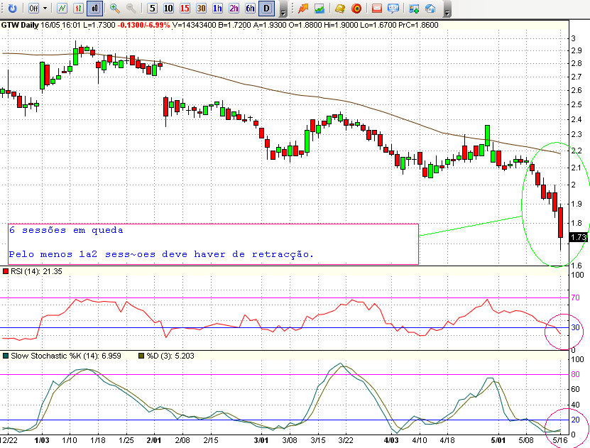 17052006-chart GTW.PNG