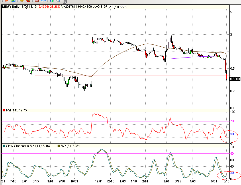 17052006-chart Mbay.PNG