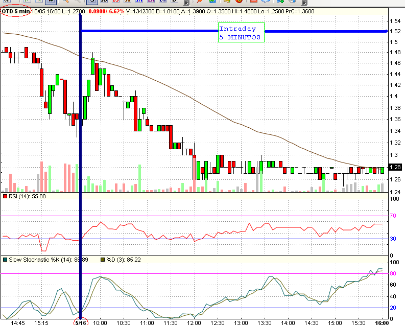 17052006-chart OTD-Intraday(16MAIO).PNG