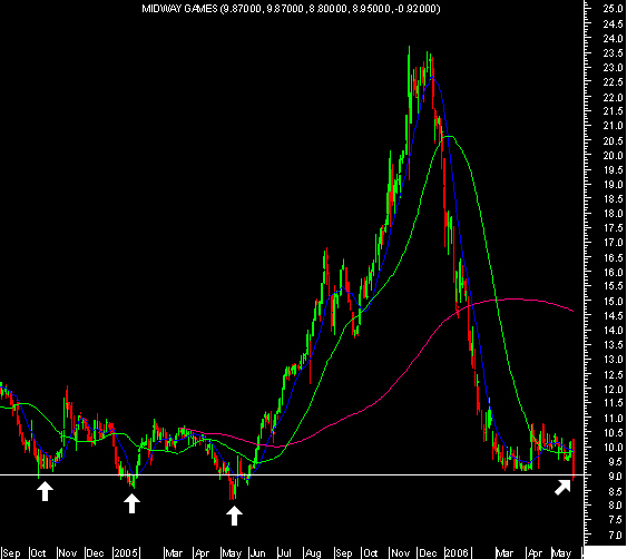 25052006-chart M.Games.PNG