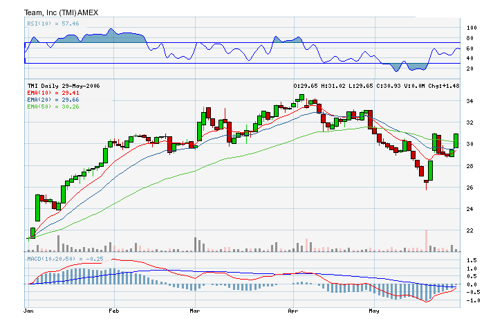 29052006- Chart TMI-Amex.PNG