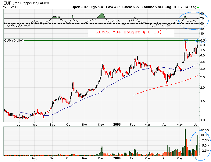 05062006-Chart CUP.PNG