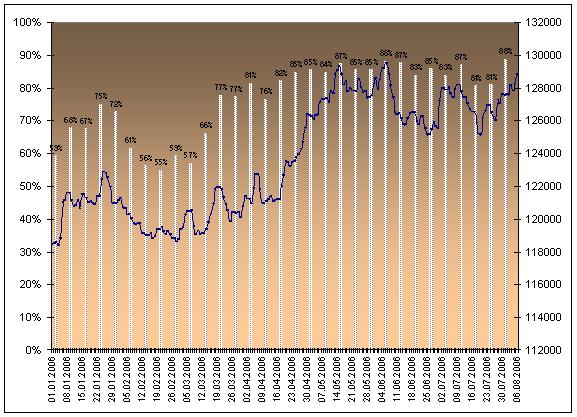 Commitment of Traders, Specs - EUR USD, 2006.GIF