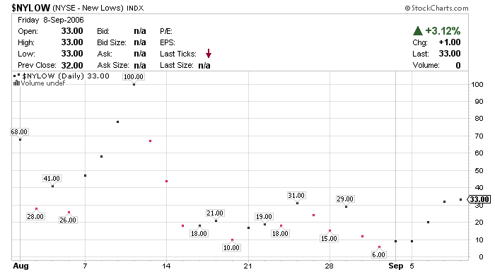 NYSE Lows.png