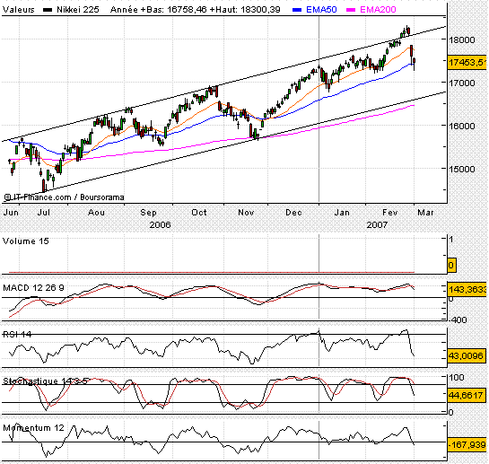 Nikkei_01_03_2007.GIF