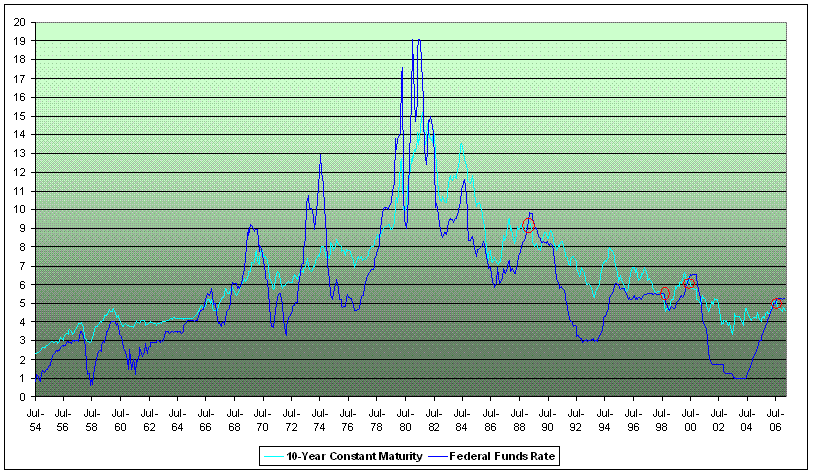 10 Year Yields vs Fed Funds Rate.GIF