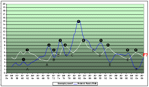 Fed Funds Rate vs Unemployment - SMA24.GIF
