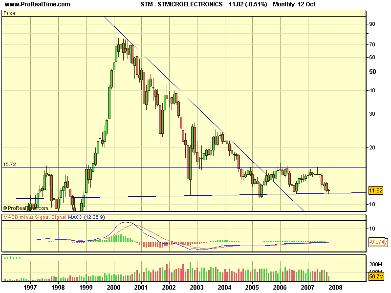 STMICROELECTRONICS (STM) mensal.png