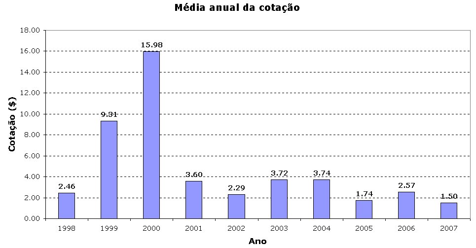 Média Anual Cotação.jpg
