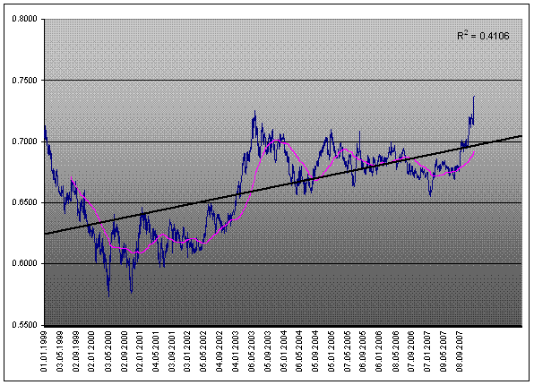 EUR GBP, 1D, SMA200, RA1YF - 1999 to 2007.GIF