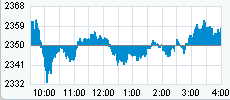 Nasdaq hoje.gif