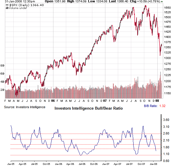 bull-bear-versus-spx.PNG