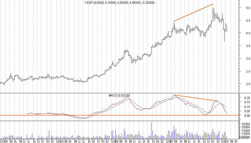 edp macd semanal.png