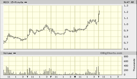 Agix last 5 days.gif