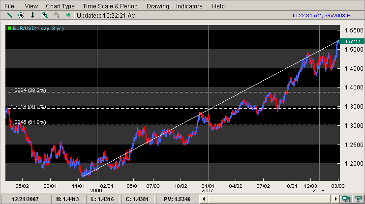 EURUSD_d_FIBs_MAR2008.png