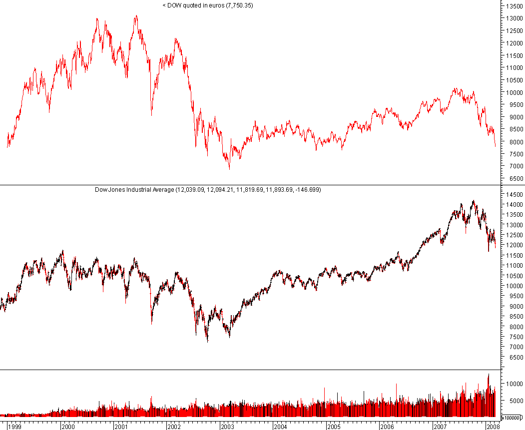 dow-quoted-in-euros.png