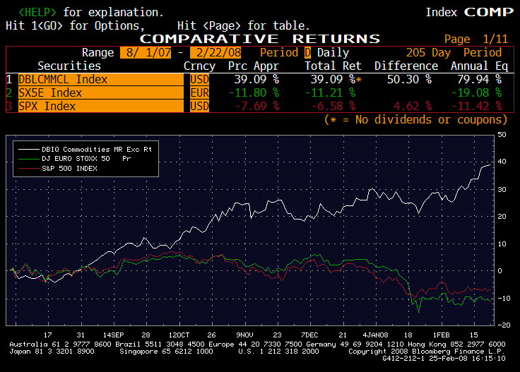 db liquid commodity index ago 2007 - fev 2008.gif