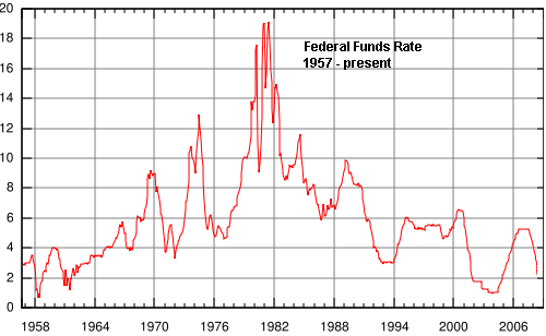 federal funds rate 1957 to 2008.png