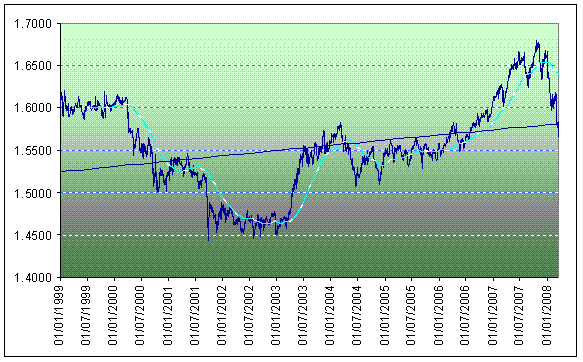 EUR CHF - Jan 1999 to Mar 2008.GIF