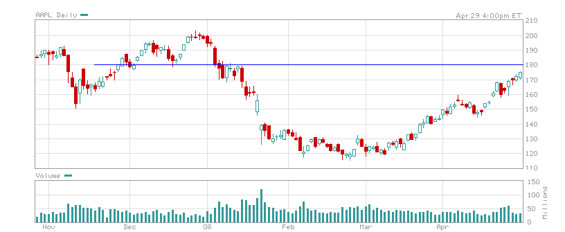 AAPL290408.PNG