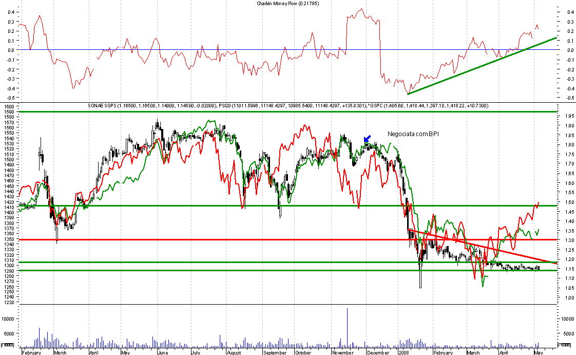 sonae sgps divergencia.png