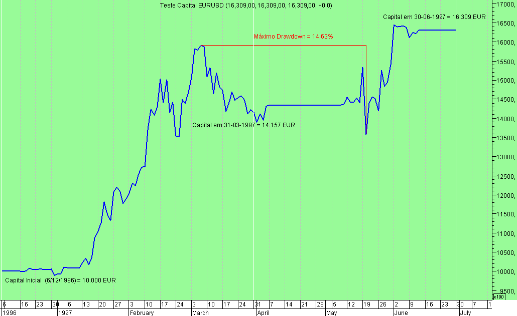 Teste Capital EURUSD 2T1997.png