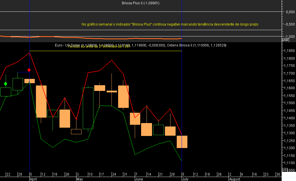 Teste EURUSD Semanal 2T1997.png