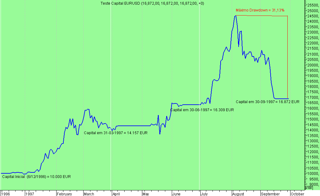 Teste Capital EURUSD 3T1997.png