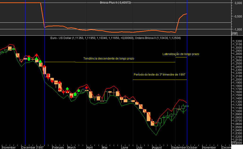Teste EURUSD Semanal 3T1997.png