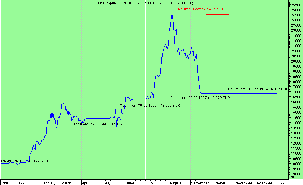 Teste Capital EURUSD 4T1997.png