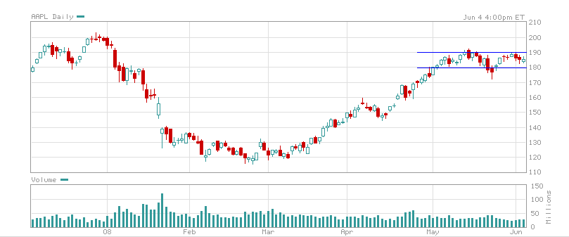 AAPL040608.PNG