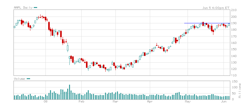 AAPL050608.PNG