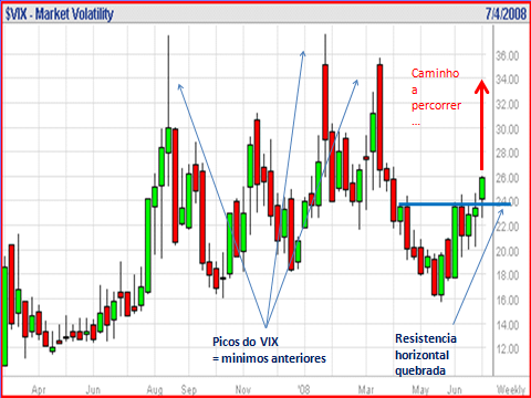 VIX junho 2008.png