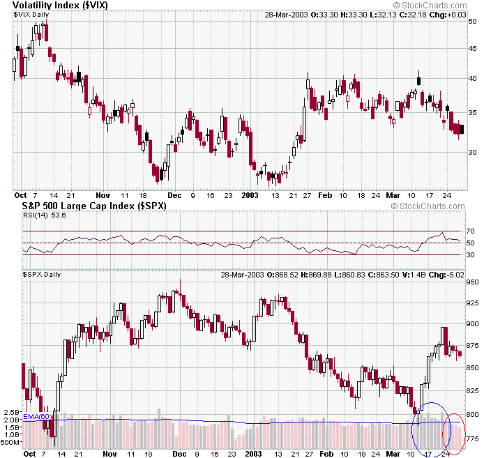 spx&vix-20030329a.gif