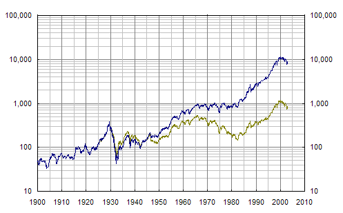 dow-1925cpi-log.gif