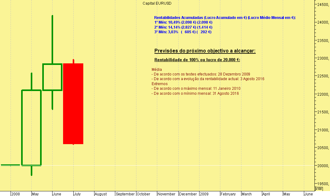 EURUSD Capital Mês Julho 2008.png