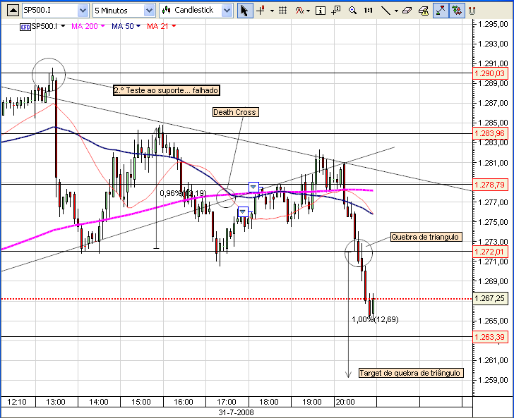 S&P 500_31_7_2008.png