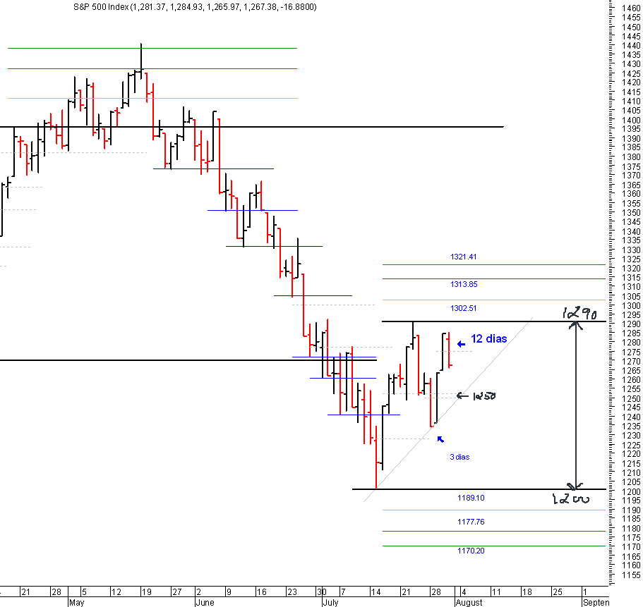 spx_31-07-2008.png