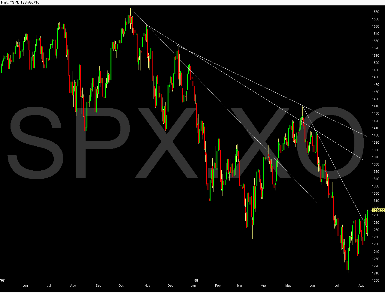 Chart of ~SPC.gif