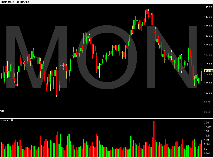 Chart of MON.gif