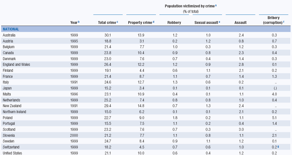 UN HDR 2006 crimes.gif